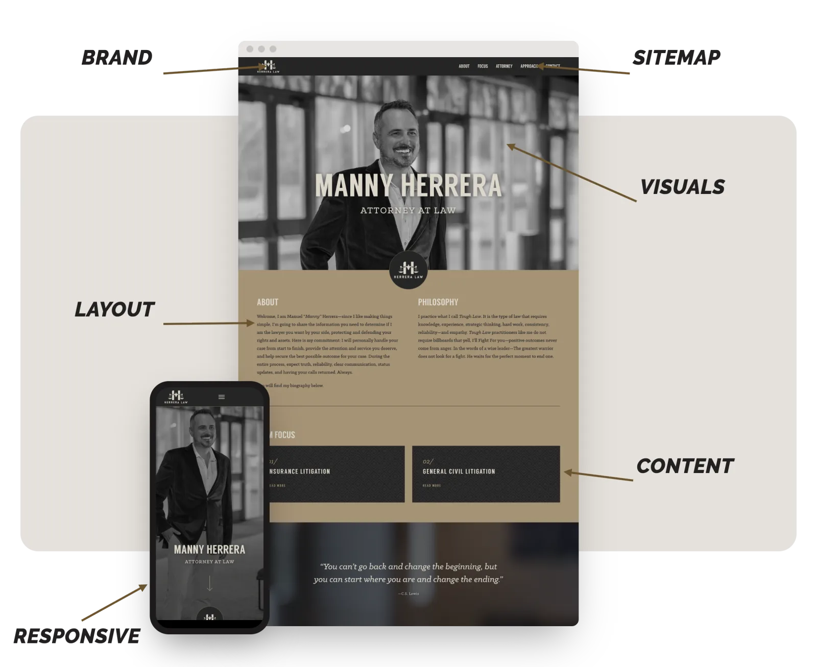 Herrera Law website on desktop and phone, annotated with brand, sitemap, visuals, layout, content, and responsive design